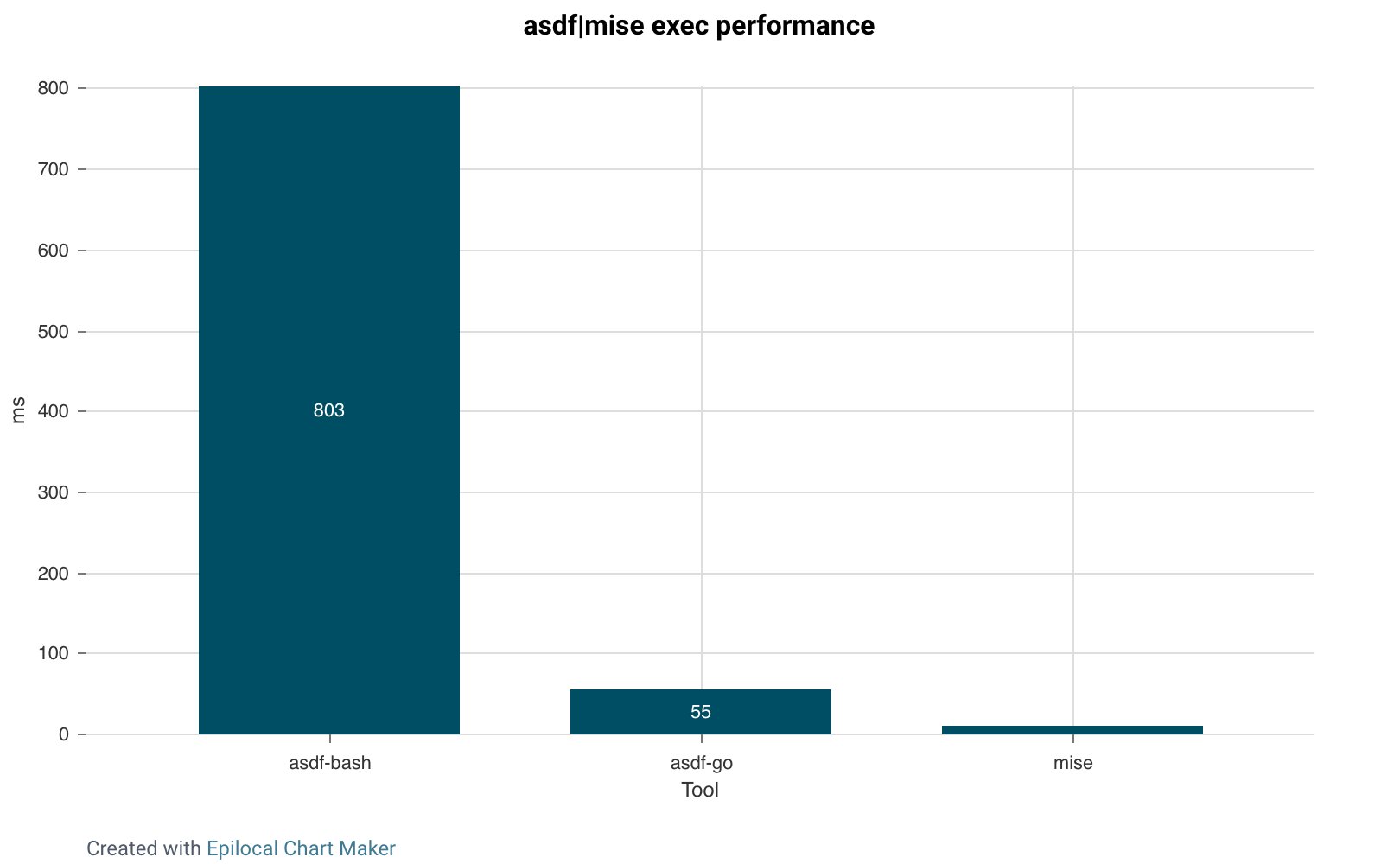 asdf vs mise exec 性能对比图